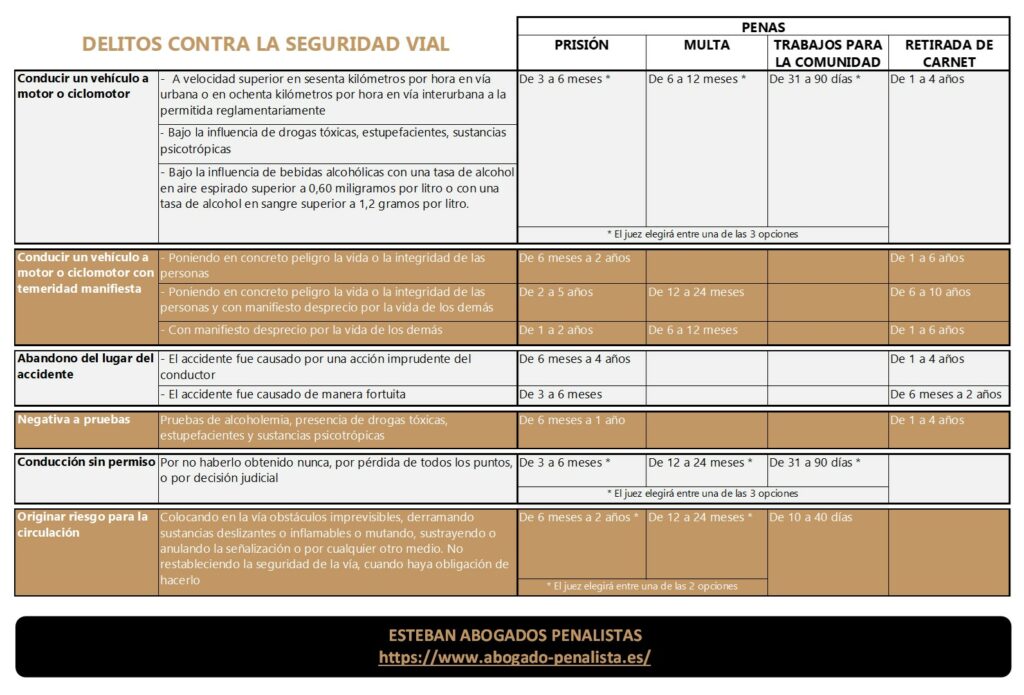 Delitos contra la seguridad vial. Esteban Abogados Penalistas