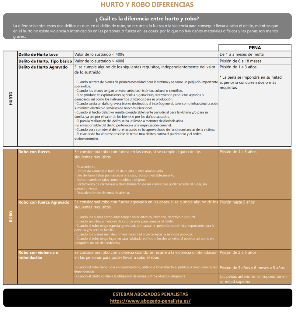 Hurto y Robo diferencias. Pena por hurto sin antecedentes. Pena por robo sin antecedentes