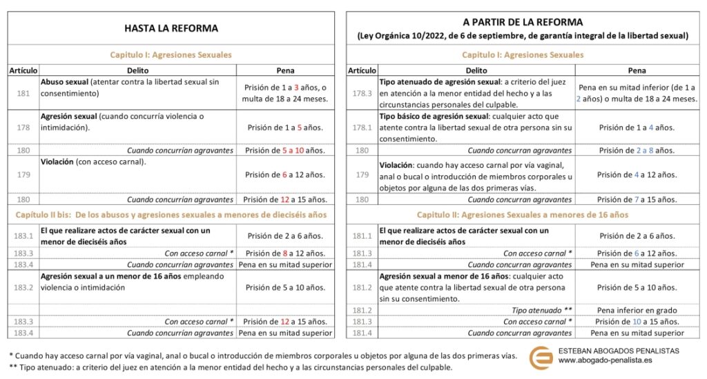 Cambios en las penas de delitos sexuales. Ley si solo es si Penas. Esteban Abogados Penalistas