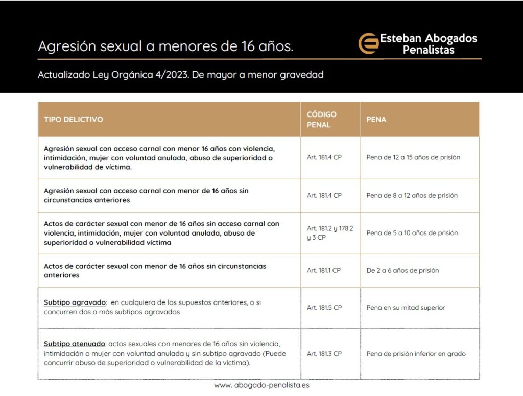 Agresión sexual a menores de 16 años. Esteban Abogados Penalistas