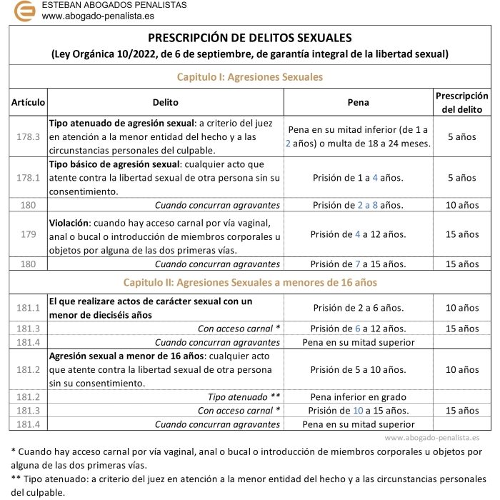 La prescripción de los delitos sexuales. Esteban Abogados Penalistas